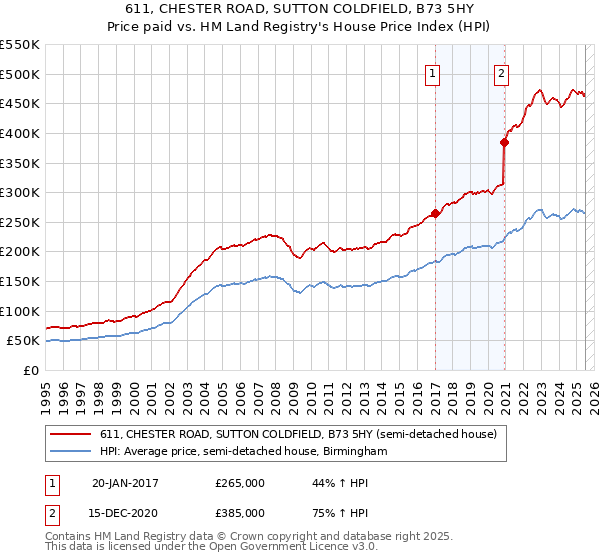 611, CHESTER ROAD, SUTTON COLDFIELD, B73 5HY: Price paid vs HM Land Registry's House Price Index