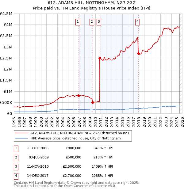 612, ADAMS HILL, NOTTINGHAM, NG7 2GZ: Price paid vs HM Land Registry's House Price Index