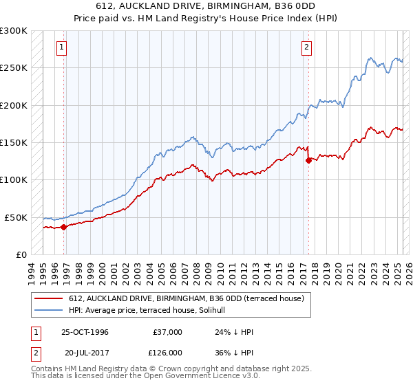 612, AUCKLAND DRIVE, BIRMINGHAM, B36 0DD: Price paid vs HM Land Registry's House Price Index