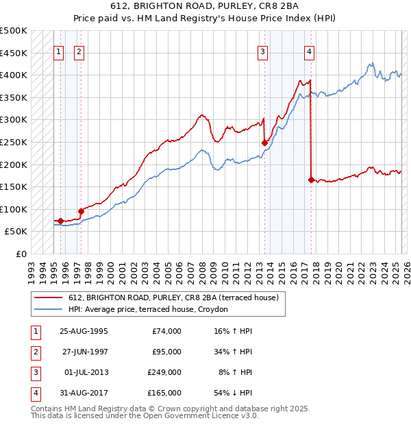 612, BRIGHTON ROAD, PURLEY, CR8 2BA: Price paid vs HM Land Registry's House Price Index