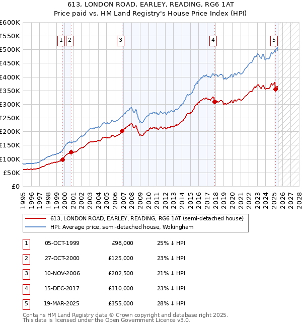 613, LONDON ROAD, EARLEY, READING, RG6 1AT: Price paid vs HM Land Registry's House Price Index