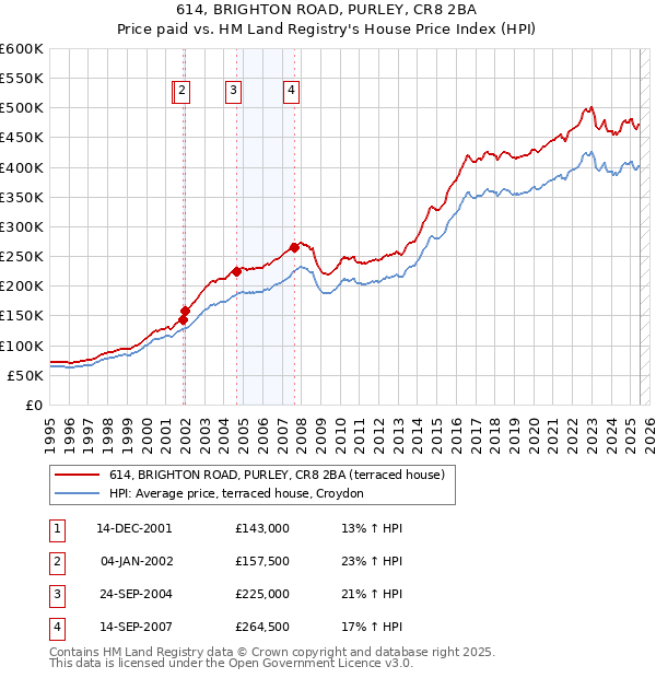 614, BRIGHTON ROAD, PURLEY, CR8 2BA: Price paid vs HM Land Registry's House Price Index