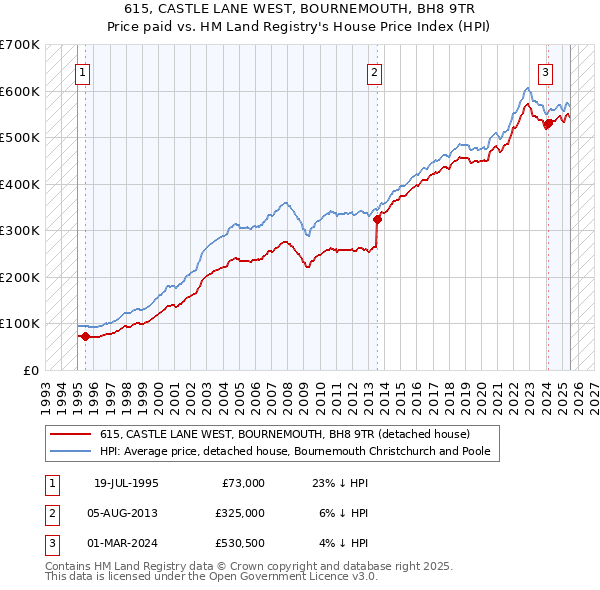 615, CASTLE LANE WEST, BOURNEMOUTH, BH8 9TR: Price paid vs HM Land Registry's House Price Index