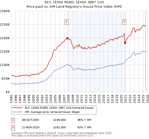 615, LEIGH ROAD, LEIGH, WN7 1UA: Price paid vs HM Land Registry's House Price Index