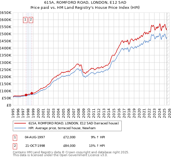 615A, ROMFORD ROAD, LONDON, E12 5AD: Price paid vs HM Land Registry's House Price Index