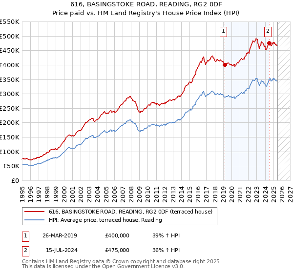 616, BASINGSTOKE ROAD, READING, RG2 0DF: Price paid vs HM Land Registry's House Price Index