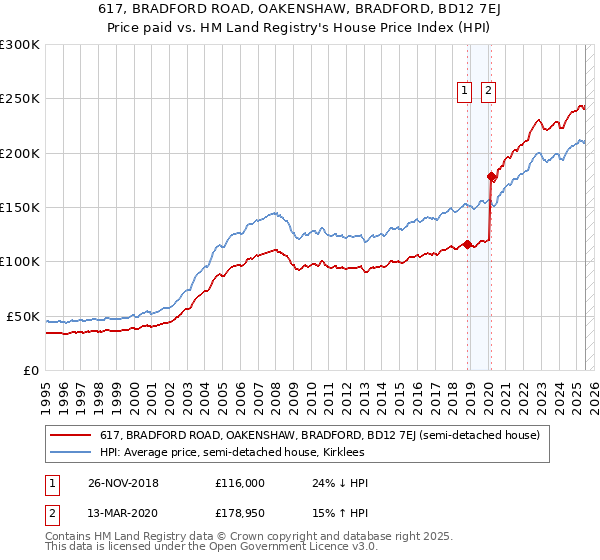 617, BRADFORD ROAD, OAKENSHAW, BRADFORD, BD12 7EJ: Price paid vs HM Land Registry's House Price Index