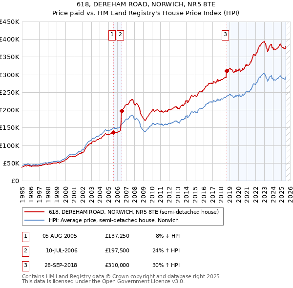 618, DEREHAM ROAD, NORWICH, NR5 8TE: Price paid vs HM Land Registry's House Price Index