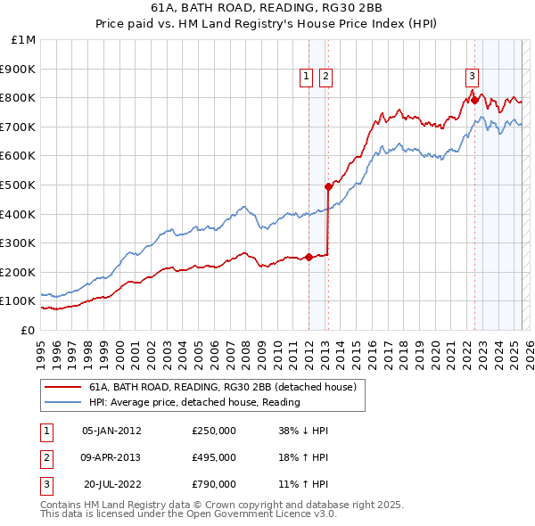 61A, BATH ROAD, READING, RG30 2BB: Price paid vs HM Land Registry's House Price Index