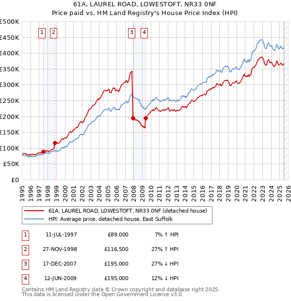 61A, LAUREL ROAD, LOWESTOFT, NR33 0NF: Price paid vs HM Land Registry's House Price Index