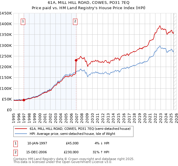 61A, MILL HILL ROAD, COWES, PO31 7EQ: Price paid vs HM Land Registry's House Price Index