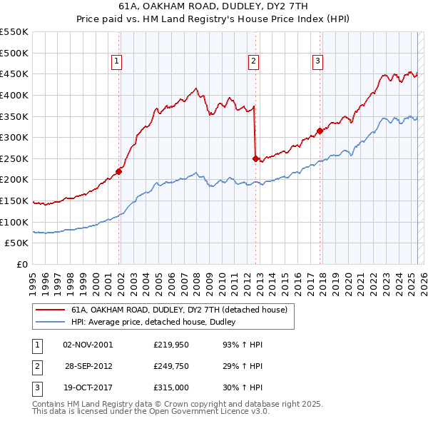 61A, OAKHAM ROAD, DUDLEY, DY2 7TH: Price paid vs HM Land Registry's House Price Index