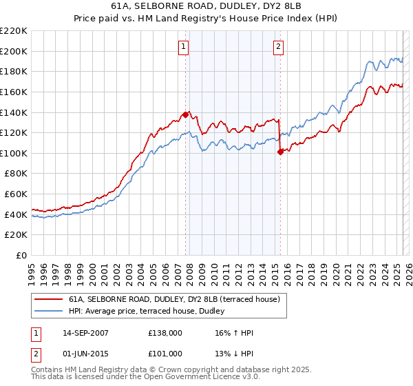 61A, SELBORNE ROAD, DUDLEY, DY2 8LB: Price paid vs HM Land Registry's House Price Index