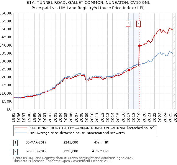61A, TUNNEL ROAD, GALLEY COMMON, NUNEATON, CV10 9NL: Price paid vs HM Land Registry's House Price Index