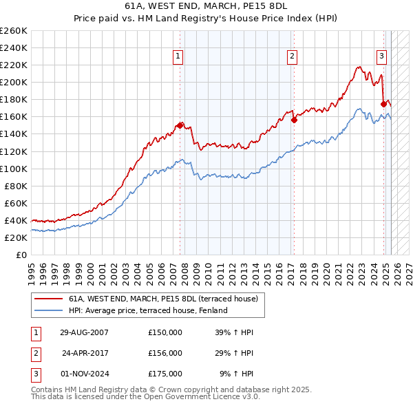 61A, WEST END, MARCH, PE15 8DL: Price paid vs HM Land Registry's House Price Index