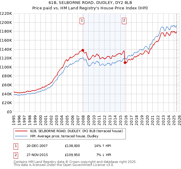 61B, SELBORNE ROAD, DUDLEY, DY2 8LB: Price paid vs HM Land Registry's House Price Index