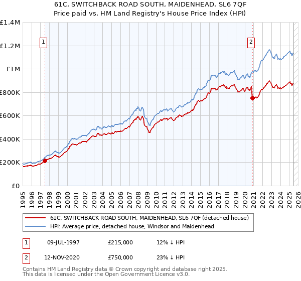 61C, SWITCHBACK ROAD SOUTH, MAIDENHEAD, SL6 7QF: Price paid vs HM Land Registry's House Price Index