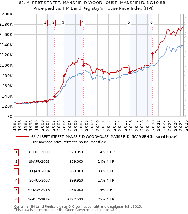 62, ALBERT STREET, MANSFIELD WOODHOUSE, MANSFIELD, NG19 8BH: Price paid vs HM Land Registry's House Price Index