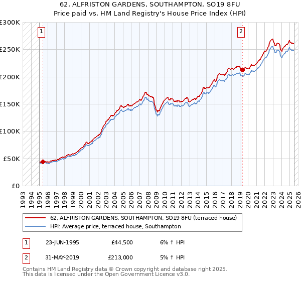 62, ALFRISTON GARDENS, SOUTHAMPTON, SO19 8FU: Price paid vs HM Land Registry's House Price Index