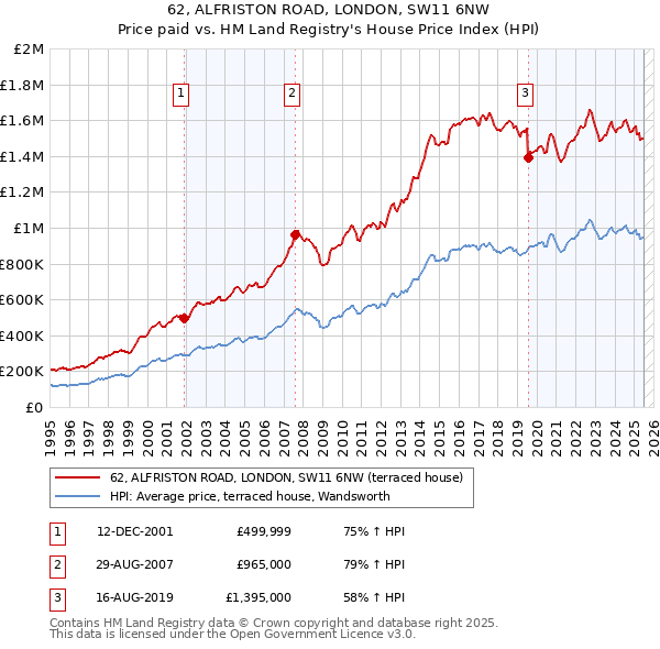 62, ALFRISTON ROAD, LONDON, SW11 6NW: Price paid vs HM Land Registry's House Price Index