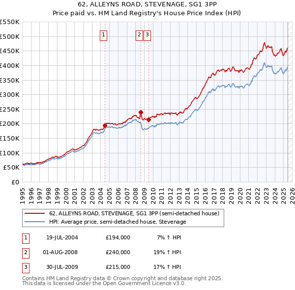 62, ALLEYNS ROAD, STEVENAGE, SG1 3PP: Price paid vs HM Land Registry's House Price Index