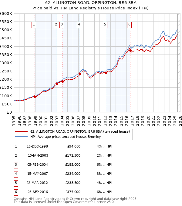 62, ALLINGTON ROAD, ORPINGTON, BR6 8BA: Price paid vs HM Land Registry's House Price Index