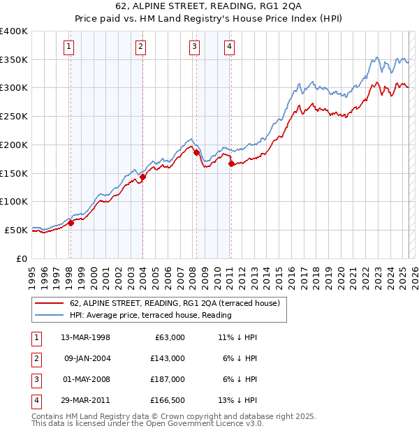 62, ALPINE STREET, READING, RG1 2QA: Price paid vs HM Land Registry's House Price Index