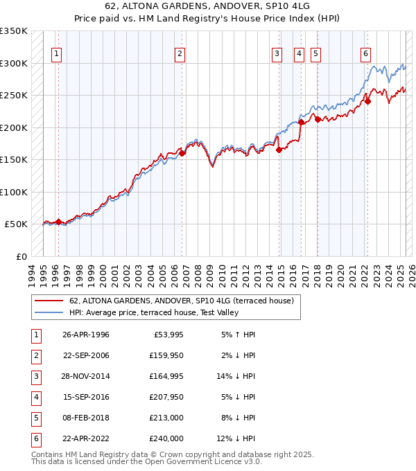 62, ALTONA GARDENS, ANDOVER, SP10 4LG: Price paid vs HM Land Registry's House Price Index
