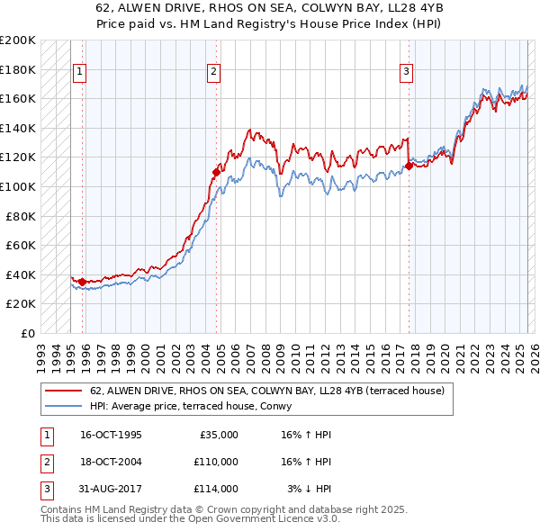 62, ALWEN DRIVE, RHOS ON SEA, COLWYN BAY, LL28 4YB: Price paid vs HM Land Registry's House Price Index
