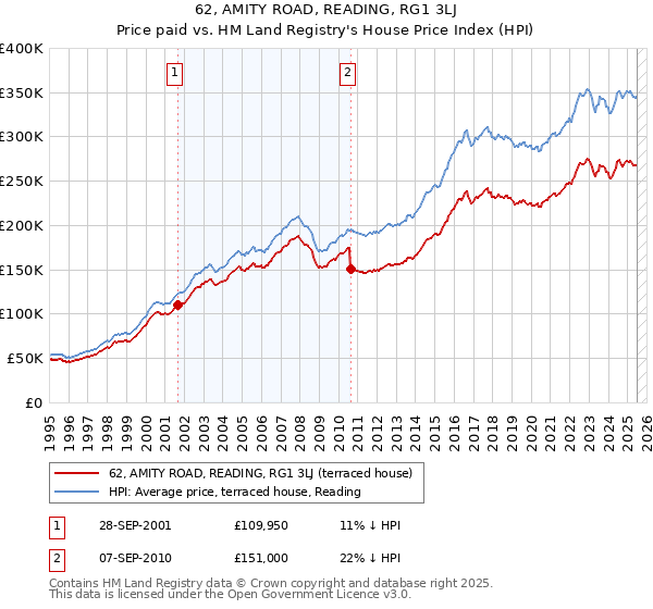 62, AMITY ROAD, READING, RG1 3LJ: Price paid vs HM Land Registry's House Price Index