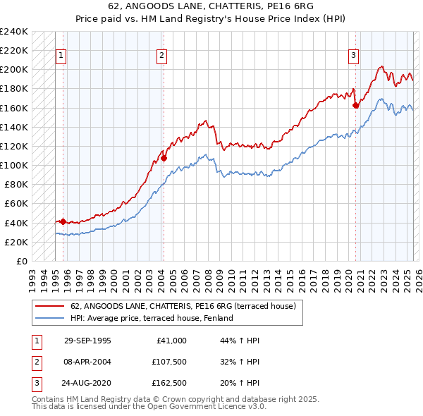 62, ANGOODS LANE, CHATTERIS, PE16 6RG: Price paid vs HM Land Registry's House Price Index