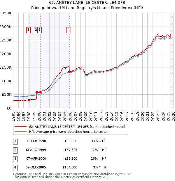 62, ANSTEY LANE, LEICESTER, LE4 0FB: Price paid vs HM Land Registry's House Price Index