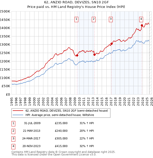 62, ANZIO ROAD, DEVIZES, SN10 2GF: Price paid vs HM Land Registry's House Price Index