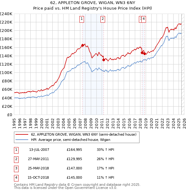 62, APPLETON GROVE, WIGAN, WN3 6NY: Price paid vs HM Land Registry's House Price Index