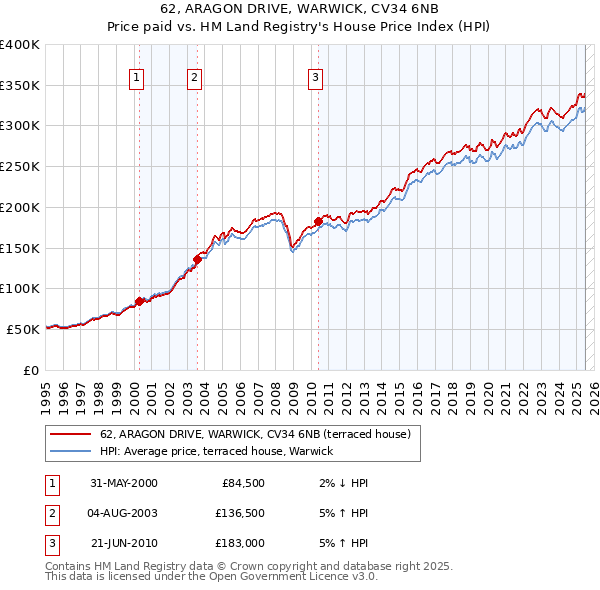 62, ARAGON DRIVE, WARWICK, CV34 6NB: Price paid vs HM Land Registry's House Price Index