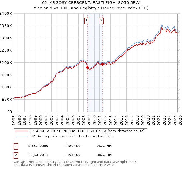 62, ARGOSY CRESCENT, EASTLEIGH, SO50 5RW: Price paid vs HM Land Registry's House Price Index