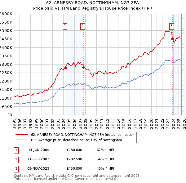 62, ARNESBY ROAD, NOTTINGHAM, NG7 2EA: Price paid vs HM Land Registry's House Price Index
