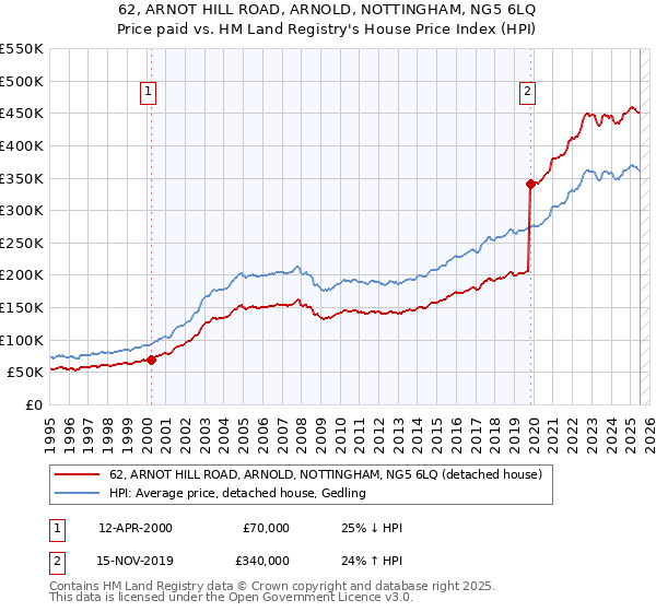 62, ARNOT HILL ROAD, ARNOLD, NOTTINGHAM, NG5 6LQ: Price paid vs HM Land Registry's House Price Index