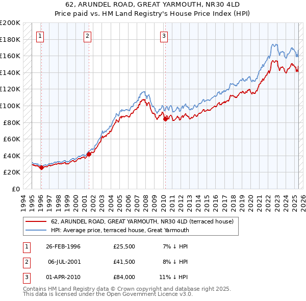 62, ARUNDEL ROAD, GREAT YARMOUTH, NR30 4LD: Price paid vs HM Land Registry's House Price Index