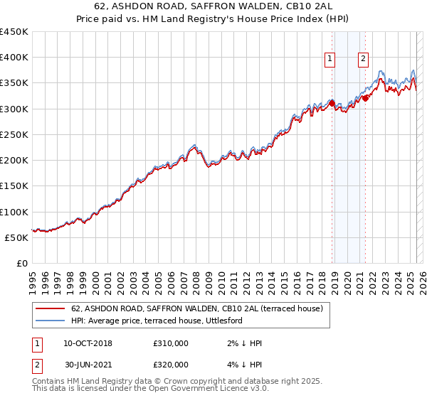 62, ASHDON ROAD, SAFFRON WALDEN, CB10 2AL: Price paid vs HM Land Registry's House Price Index