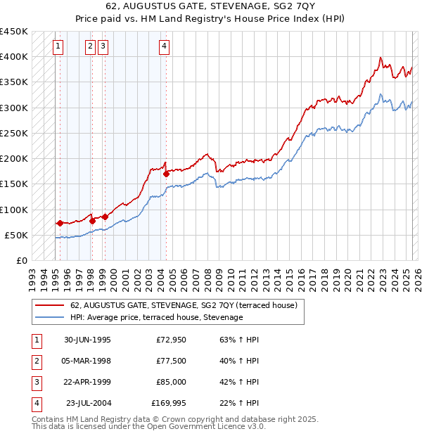 62, AUGUSTUS GATE, STEVENAGE, SG2 7QY: Price paid vs HM Land Registry's House Price Index