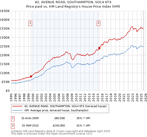 62, AVENUE ROAD, SOUTHAMPTON, SO14 6TX: Price paid vs HM Land Registry's House Price Index