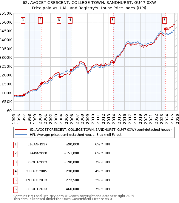 62, AVOCET CRESCENT, COLLEGE TOWN, SANDHURST, GU47 0XW: Price paid vs HM Land Registry's House Price Index
