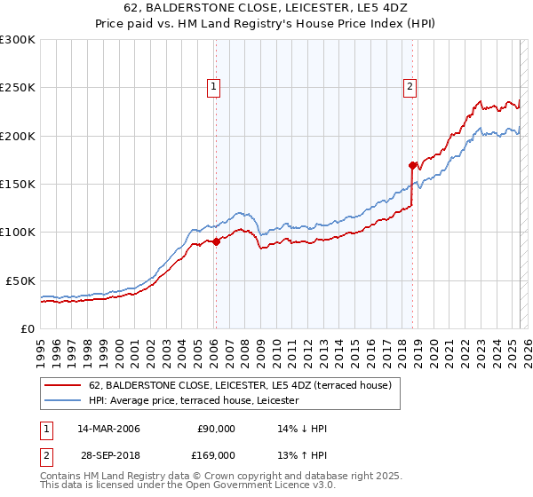62, BALDERSTONE CLOSE, LEICESTER, LE5 4DZ: Price paid vs HM Land Registry's House Price Index