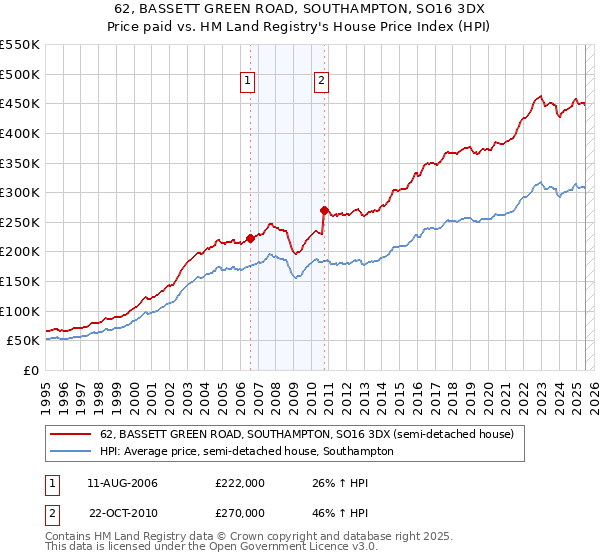 62, BASSETT GREEN ROAD, SOUTHAMPTON, SO16 3DX: Price paid vs HM Land Registry's House Price Index
