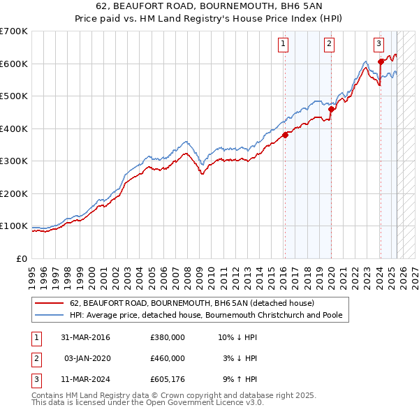 62, BEAUFORT ROAD, BOURNEMOUTH, BH6 5AN: Price paid vs HM Land Registry's House Price Index
