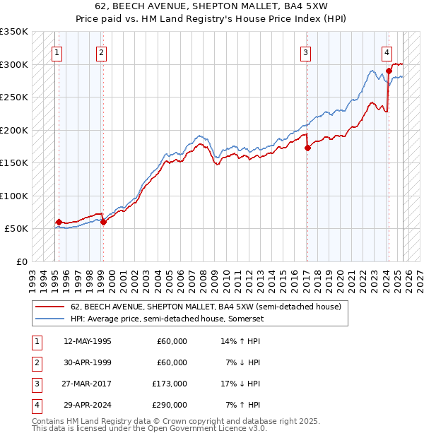 62, BEECH AVENUE, SHEPTON MALLET, BA4 5XW: Price paid vs HM Land Registry's House Price Index