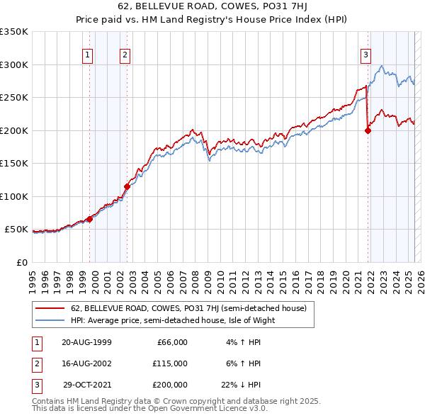 62, BELLEVUE ROAD, COWES, PO31 7HJ: Price paid vs HM Land Registry's House Price Index