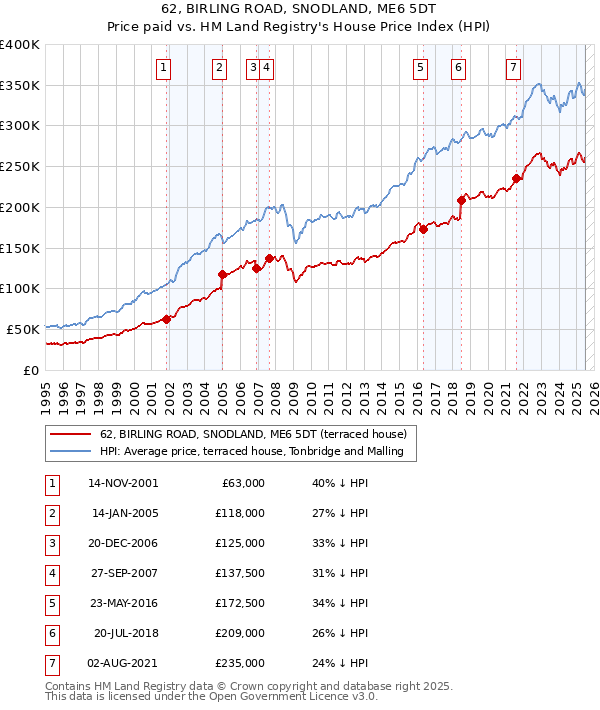 62, BIRLING ROAD, SNODLAND, ME6 5DT: Price paid vs HM Land Registry's House Price Index