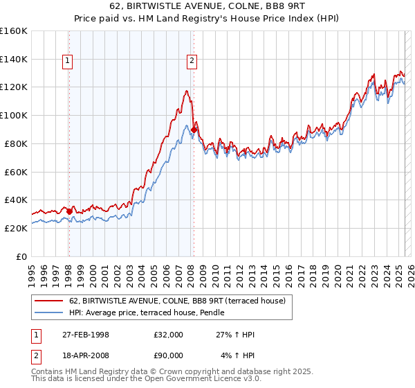 62, BIRTWISTLE AVENUE, COLNE, BB8 9RT: Price paid vs HM Land Registry's House Price Index